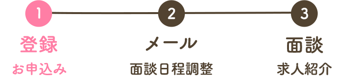 登録（無料登録）・メール（面談日程調整）・面談（求人紹介）