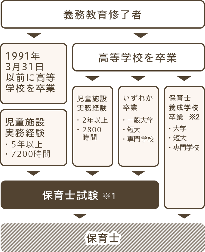 社会人 主婦から保育士になるには 保育士 Net